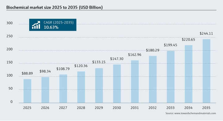Infographics Biochemical market size 2025 to 2035