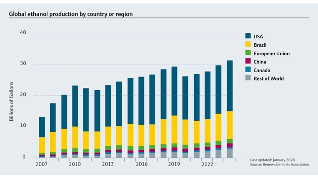 Global ethanol production by country or region