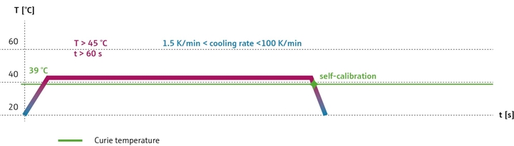 Self-calibration conditions