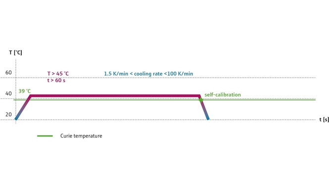 Self-calibration conditions