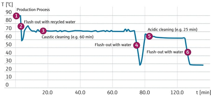 CIP temperature profile