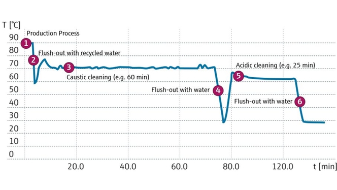 CIP temperature profile