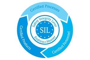 安全完整性等级（SIL）