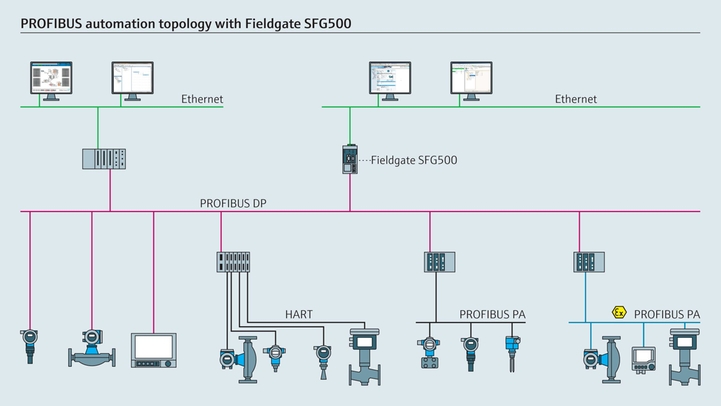 典型网关系统架构（Fieldgate SFG500）