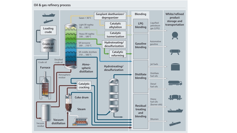 炼油工艺流程图