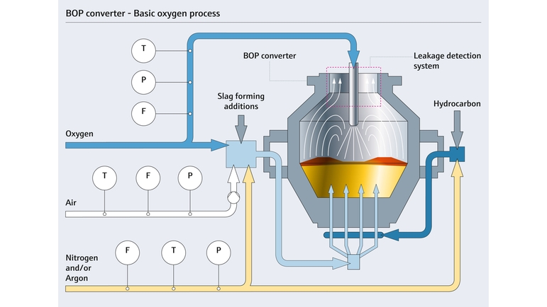 Basic oxygen process (BOP) converter