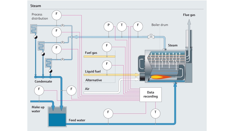 蒸汽工艺流程图