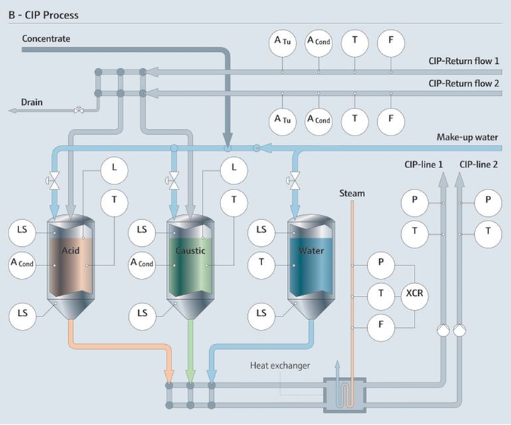 原位清洗工艺及相关测量参数