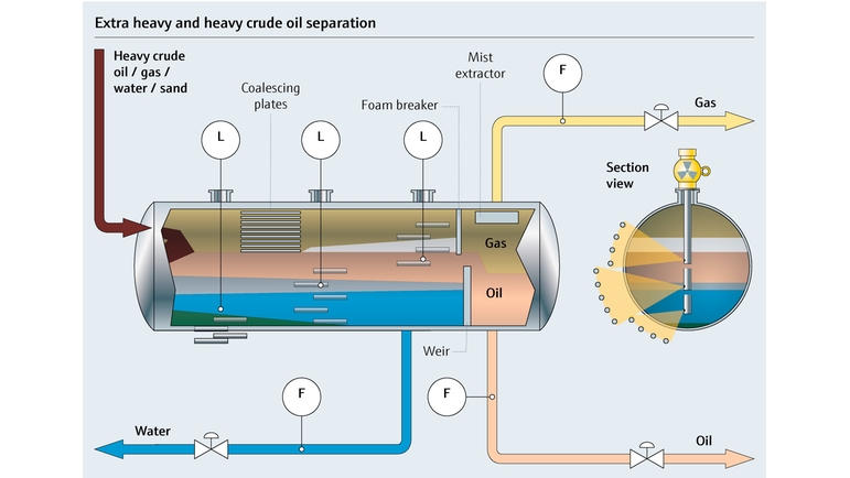 重质原油至中质原油分离工艺流程图