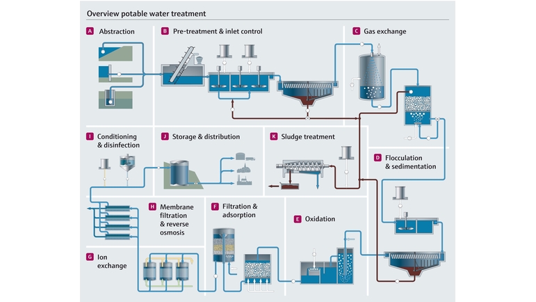 Process steps in drinking water treatment