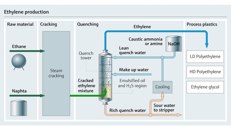 乙烯生产工艺流程图
