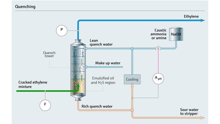 烯烃冷却塔的工艺流程图
