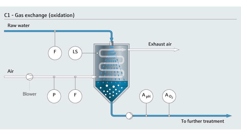 饮用水处理过程中的气体交换（氧化）