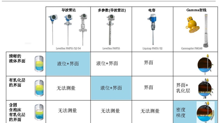 界面测量方案