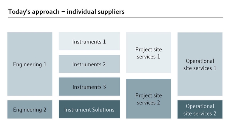 传统的多供应商项目管理方式本质上十分复杂。