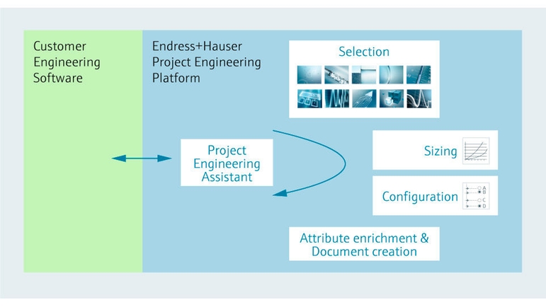 工程设计软件和Endress+Hauser设计软件的互动关联。