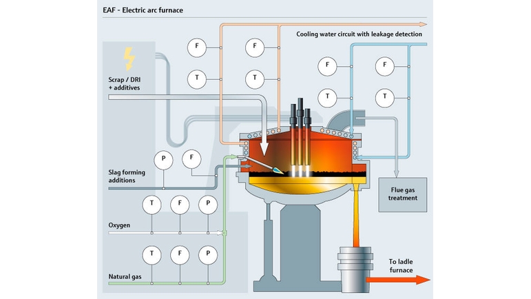 Electric arc furnace (EAF)