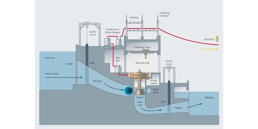 水电厂工艺流程图