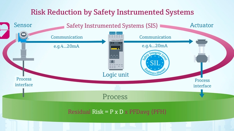使用SIL认证型传感器的SIS系统示意图，规避潜在风险