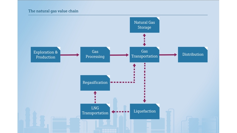 天然气/液化天然气价值链