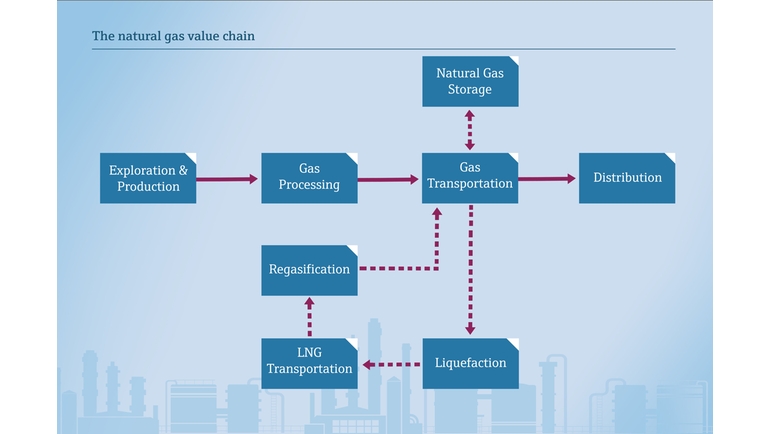 天然气、液化天燃气价值链
