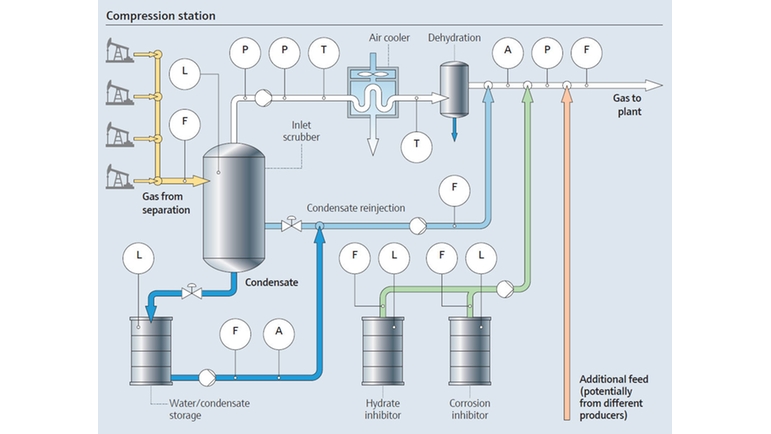 天然气压气站的工艺流程