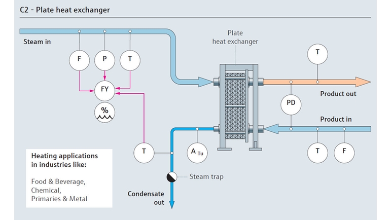 蒸汽汽耗工艺流程图，安装板式换热器