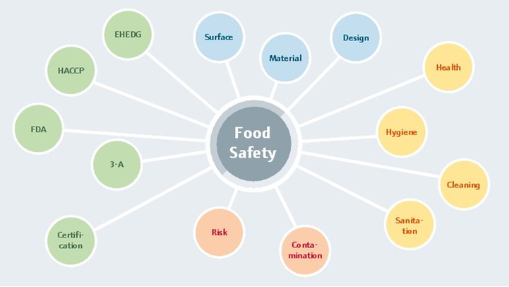 Ensuring safe food – meet global food safety regulations, standards and requirements Global requirements for food safety