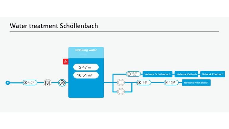 Schöllenbach水处理系统的显示大屏