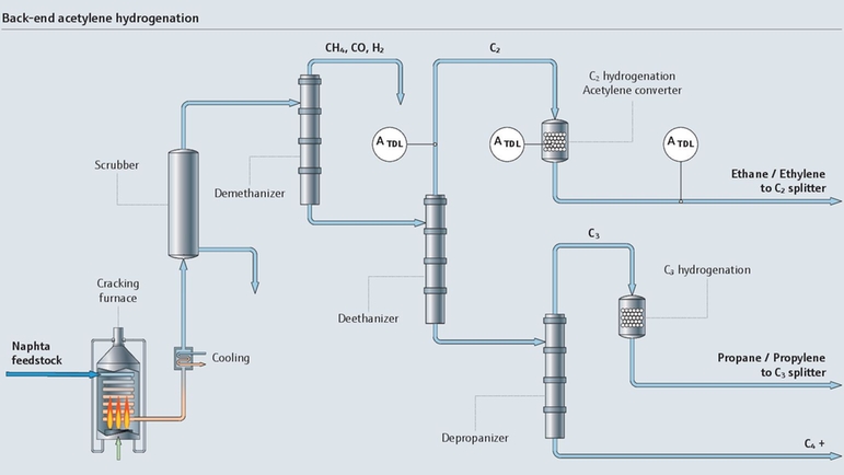 乙炔加氢工艺流程图