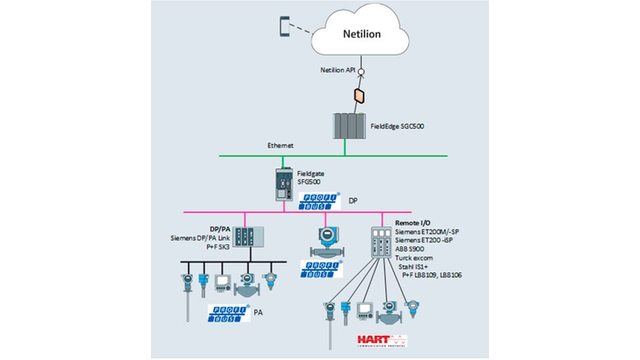 配备边缘设备的IIoT Profibus网络