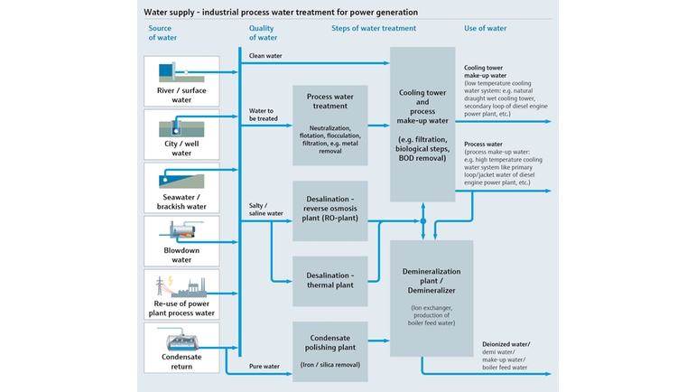 电厂给水和工艺用水处理工艺流程图