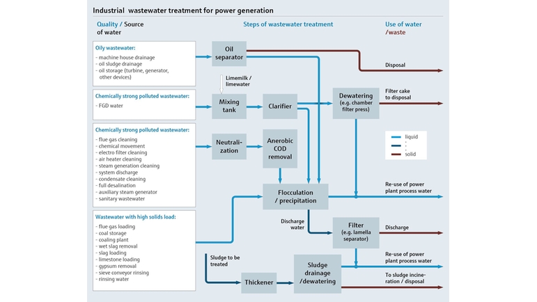 电厂工业废水处理工艺流程图
