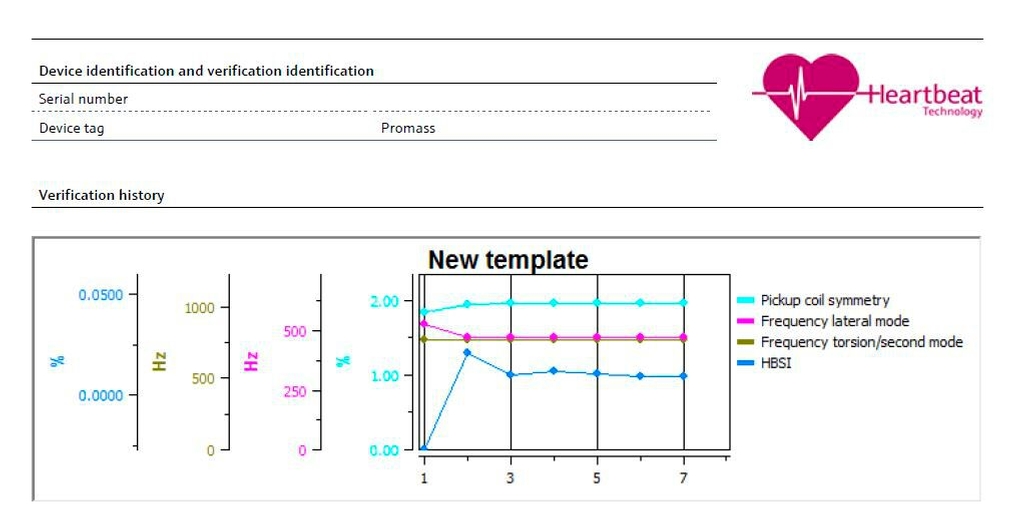 Verification trend of Coriolis flowmeter Promass