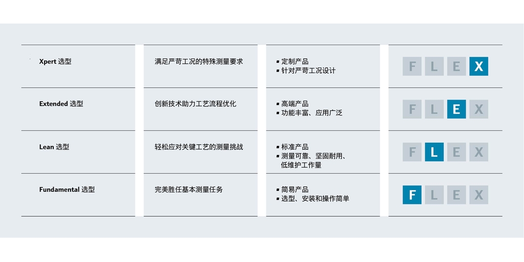 FLEX产品选型:灵活满足各类仪表选型要求 FLEX产品选型:灵活满足各类仪表选型要求