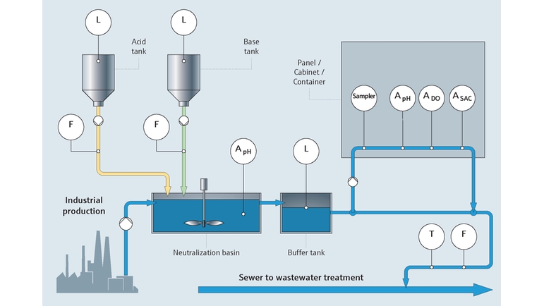 工艺流程图：工艺用水和排放废水的水质监测