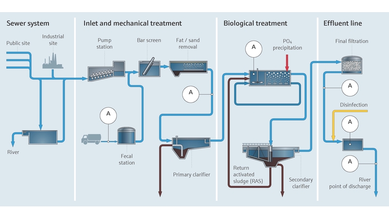 市政污水处理厂中的废水处理流程图