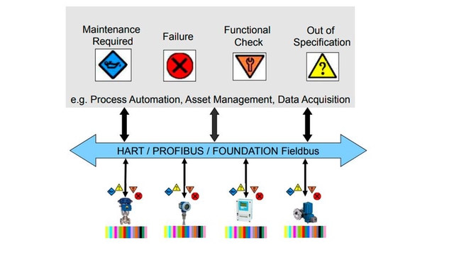 采用NAMUR NE 107设备健康状态