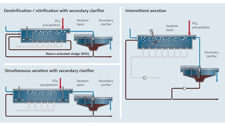污水处理厂中的废水除磷工艺流程图