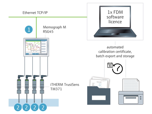 iTHERM TrustSens TM371 Calibration Monitoring with Memograph M RSG45 and FDM software iTHERM TrustSens TM371 Calibration Monitoring with Memograph M RSG45 and FDM software