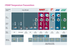 我们的iTEMP®系列温度变送器产品概览