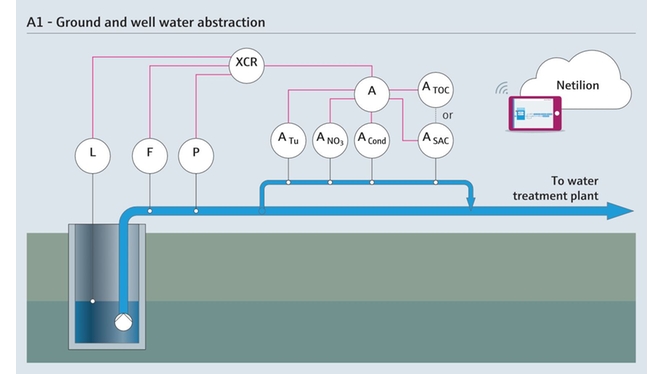 地下水和井水抽取过程中的测量参数