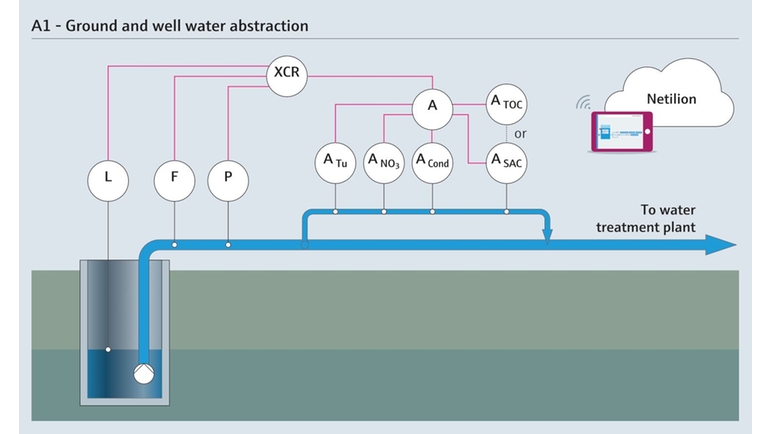 地下水和井水的取水过程中的测量参数