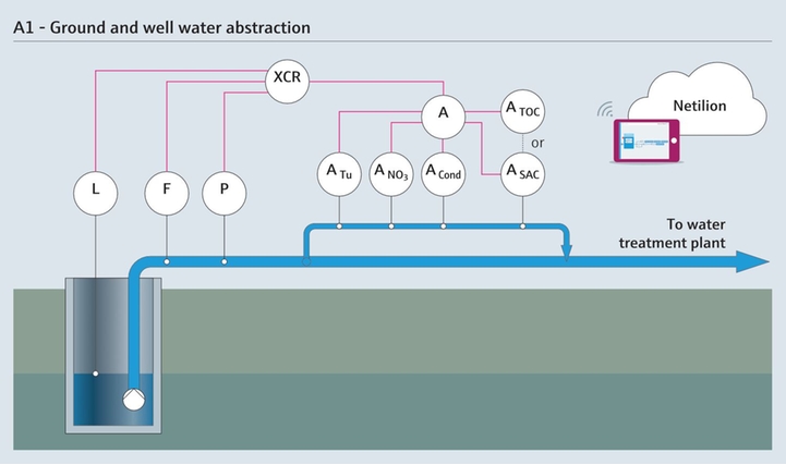 地下水和井水抽取过程中的测量参数