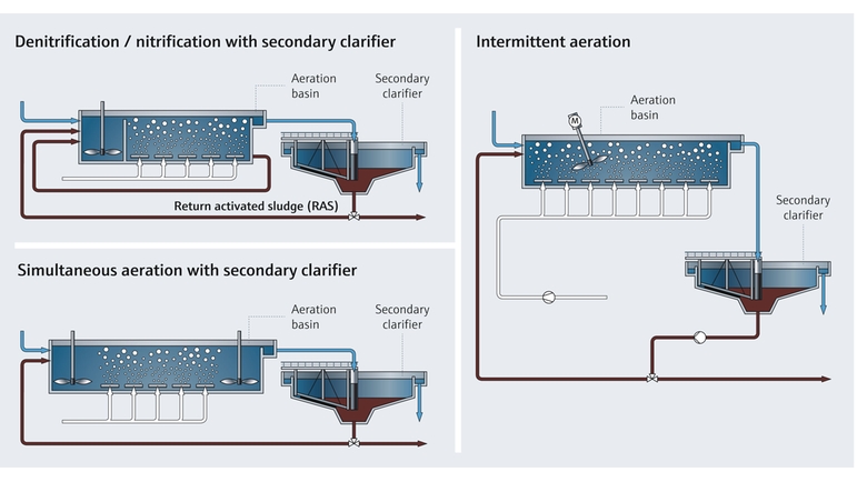 污水处理厂的脱氮工艺流程图