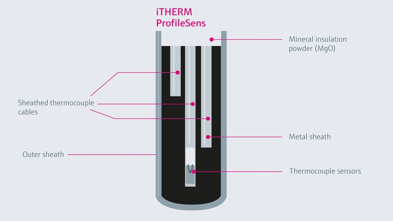 截面图：铠装护套内的iTHERM ProfileSens传感器