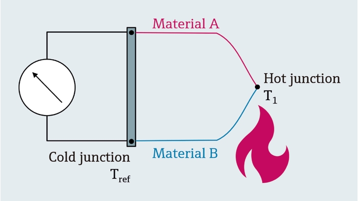 TC measuring principle illustrated