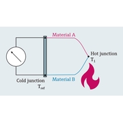 TC measuring principle illustrated