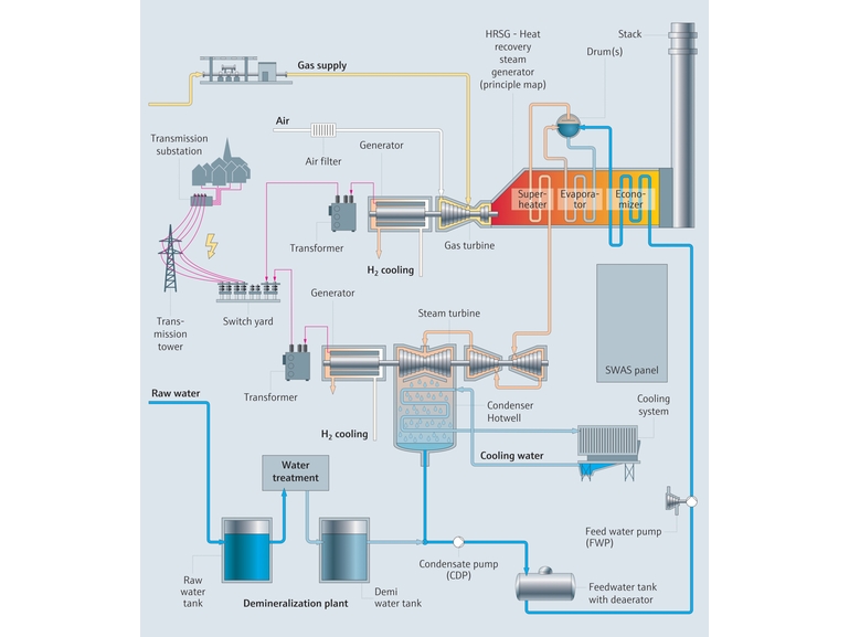 联合循环发电厂的工艺流程图