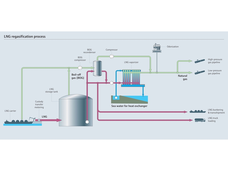 LNG regasification process overview